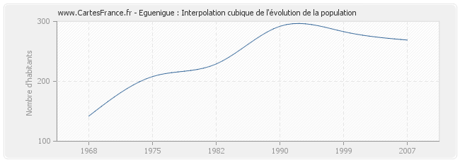 Eguenigue : Interpolation cubique de l'évolution de la population