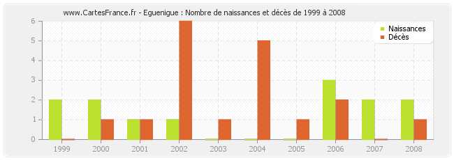 Eguenigue : Nombre de naissances et décès de 1999 à 2008
