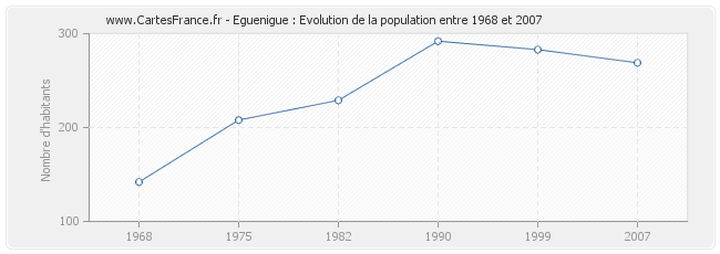 Population Eguenigue