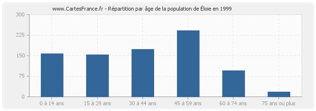 Répartition par âge de la population d'Éloie en 1999