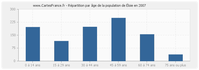 Répartition par âge de la population d'Éloie en 2007