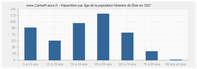 Répartition par âge de la population féminine d'Éloie en 2007