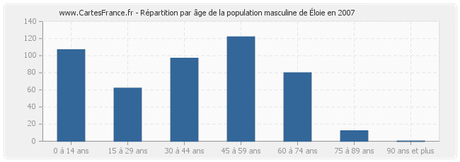 Répartition par âge de la population masculine d'Éloie en 2007