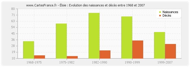 Éloie : Evolution des naissances et décès entre 1968 et 2007