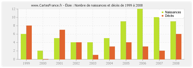 Éloie : Nombre de naissances et décès de 1999 à 2008