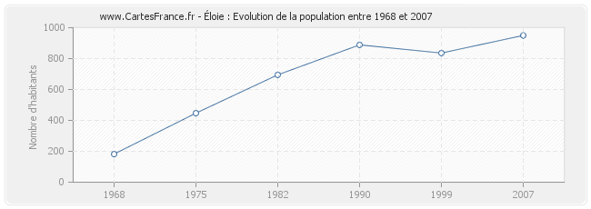 Population Éloie