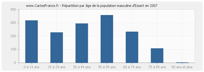 Répartition par âge de la population masculine d'Essert en 2007