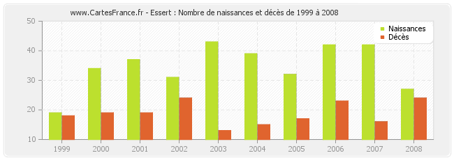 Essert : Nombre de naissances et décès de 1999 à 2008