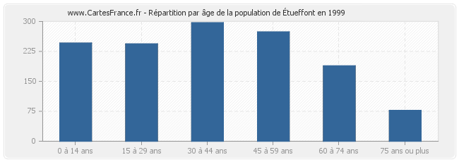 Répartition par âge de la population d'Étueffont en 1999
