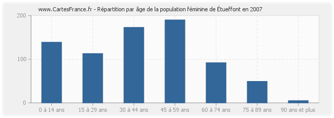 Répartition par âge de la population féminine d'Étueffont en 2007