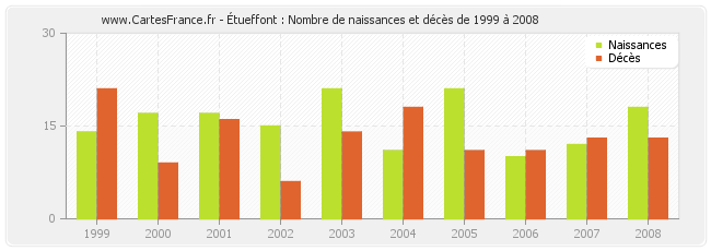 Étueffont : Nombre de naissances et décès de 1999 à 2008