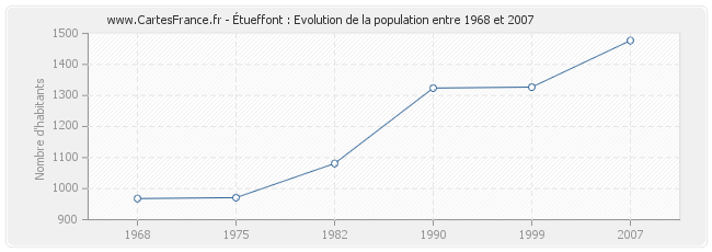 Population Étueffont