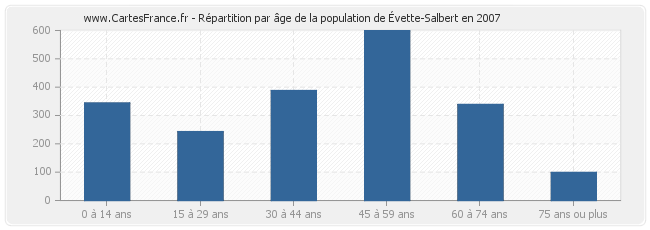Répartition par âge de la population d'Évette-Salbert en 2007