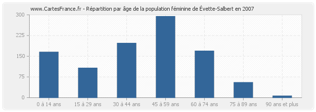 Répartition par âge de la population féminine d'Évette-Salbert en 2007