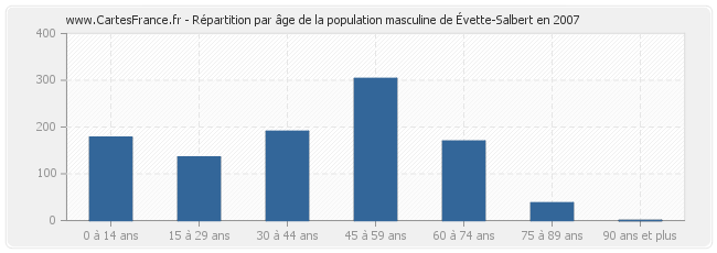 Répartition par âge de la population masculine d'Évette-Salbert en 2007