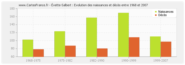Évette-Salbert : Evolution des naissances et décès entre 1968 et 2007