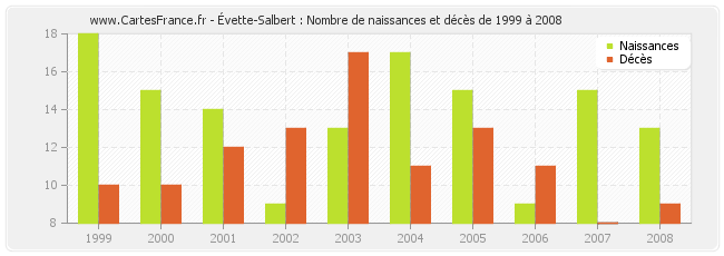 Évette-Salbert : Nombre de naissances et décès de 1999 à 2008