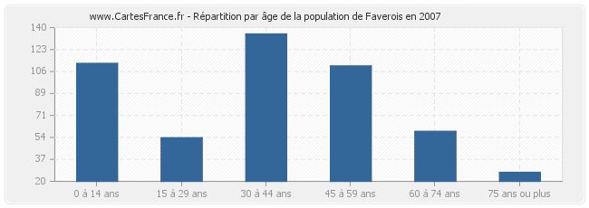 Répartition par âge de la population de Faverois en 2007