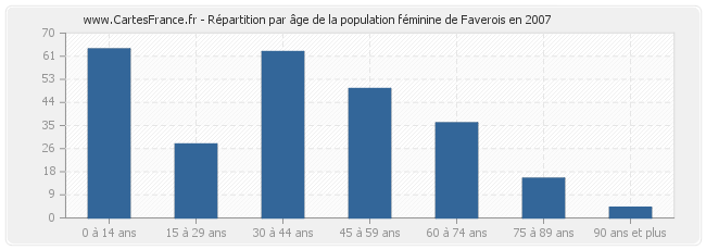 Répartition par âge de la population féminine de Faverois en 2007