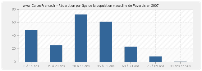 Répartition par âge de la population masculine de Faverois en 2007