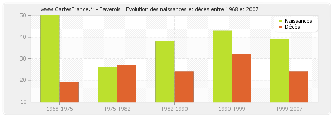 Faverois : Evolution des naissances et décès entre 1968 et 2007
