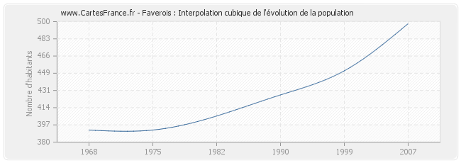 Faverois : Interpolation cubique de l'évolution de la population