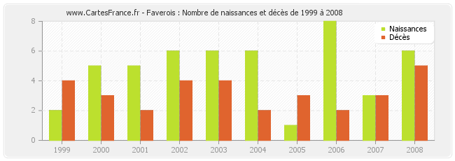 Faverois : Nombre de naissances et décès de 1999 à 2008