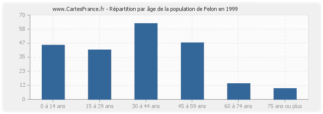 Répartition par âge de la population de Felon en 1999
