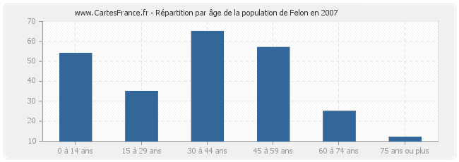 Répartition par âge de la population de Felon en 2007
