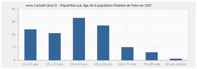 Répartition par âge de la population féminine de Felon en 2007