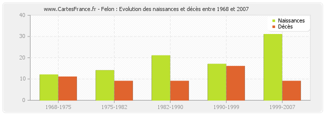 Felon : Evolution des naissances et décès entre 1968 et 2007