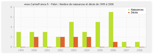 Felon : Nombre de naissances et décès de 1999 à 2008