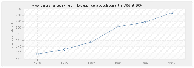 Population Felon