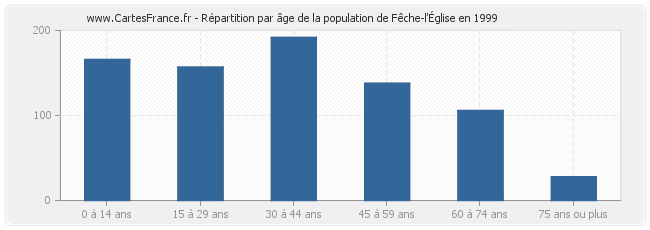 Répartition par âge de la population de Fêche-l'Église en 1999