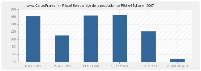 Répartition par âge de la population de Fêche-l'Église en 2007