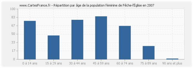 Répartition par âge de la population féminine de Fêche-l'Église en 2007