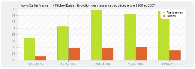 Fêche-l'Église : Evolution des naissances et décès entre 1968 et 2007