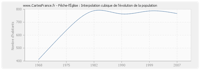 Fêche-l'Église : Interpolation cubique de l'évolution de la population