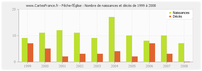 Fêche-l'Église : Nombre de naissances et décès de 1999 à 2008