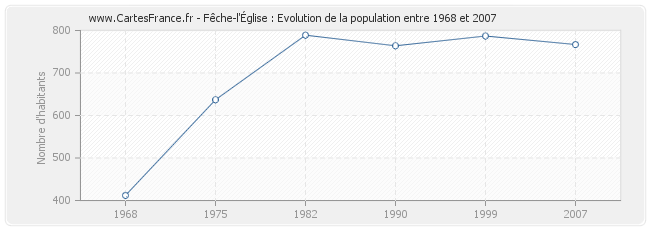 Population Fêche-l'Église