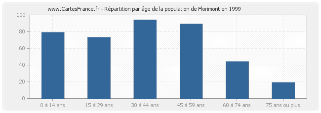 Répartition par âge de la population de Florimont en 1999