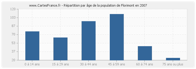 Répartition par âge de la population de Florimont en 2007