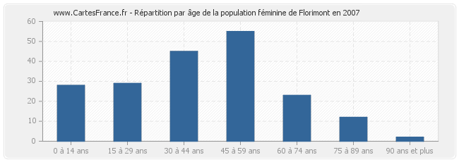 Répartition par âge de la population féminine de Florimont en 2007