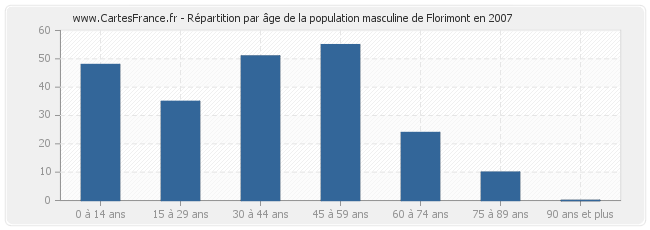 Répartition par âge de la population masculine de Florimont en 2007