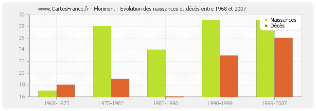 Florimont : Evolution des naissances et décès entre 1968 et 2007