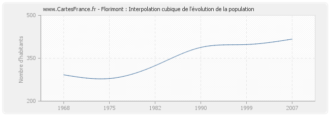 Florimont : Interpolation cubique de l'évolution de la population