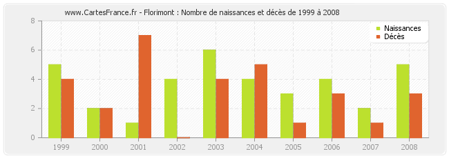 Florimont : Nombre de naissances et décès de 1999 à 2008