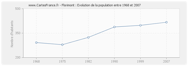 Population Florimont