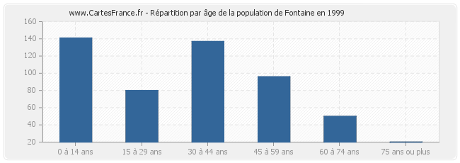 Répartition par âge de la population de Fontaine en 1999