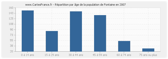 Répartition par âge de la population de Fontaine en 2007